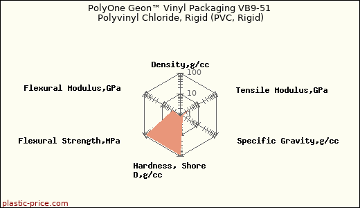 PolyOne Geon™ Vinyl Packaging VB9-51 Polyvinyl Chloride, Rigid (PVC, Rigid)