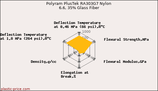 Polyram PlusTek RA303G7 Nylon 6.6, 35% Glass Fiber