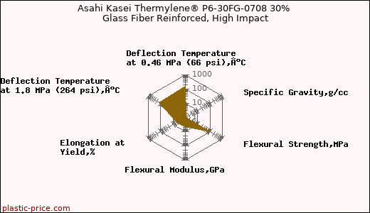 Asahi Kasei Thermylene® P6-30FG-0708 30% Glass Fiber Reinforced, High Impact