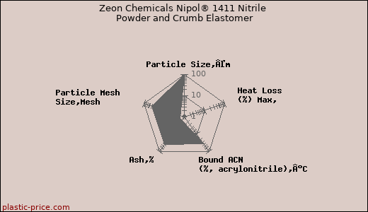 Zeon Chemicals Nipol® 1411 Nitrile Powder and Crumb Elastomer