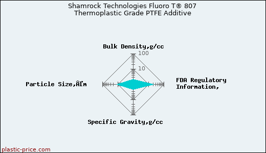 Shamrock Technologies Fluoro T® 807 Thermoplastic Grade PTFE Additive