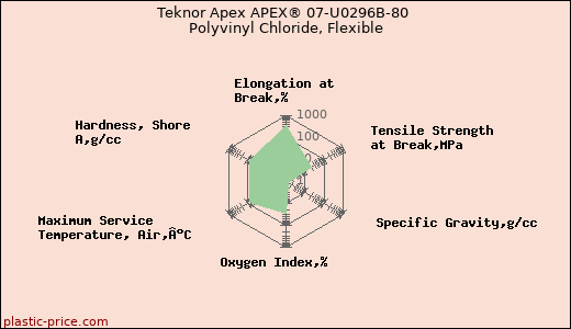 Teknor Apex APEX® 07-U0296B-80 Polyvinyl Chloride, Flexible