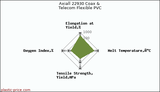 Axiall 22930 Coax & Telecom Flexible PVC