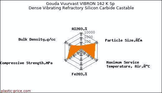 Gouda Vuurvast VIBRON 162 K Sp Dense Vibrating Refractory Silicon Carbide Castable