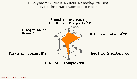 E-Polymers SEPAZ® N2020F Nanoclay 2% Fast cycle time Nano Composite Resin