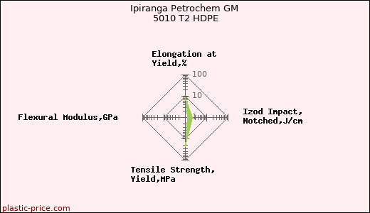 Ipiranga Petrochem GM 5010 T2 HDPE