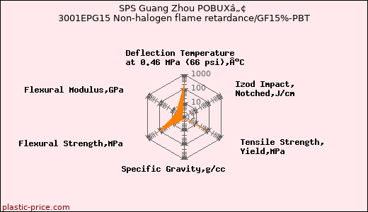 SPS Guang Zhou POBUXâ„¢ 3001EPG15 Non-halogen flame retardance/GF15%-PBT