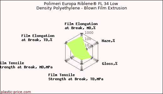Polimeri Europa Riblene® FL 34 Low Density Polyethylene - Blown Film Extrusion