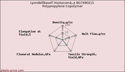 LyondellBasell Hostacomâ„¢ BG749GC/1 Polypropylene Copolymer