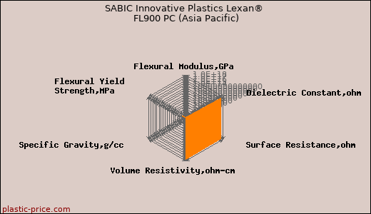SABIC Innovative Plastics Lexan® FL900 PC (Asia Pacific)