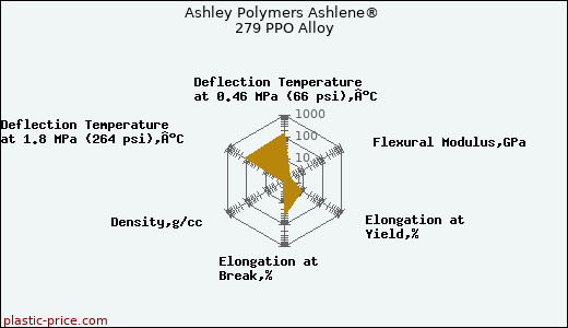 Ashley Polymers Ashlene® 279 PPO Alloy