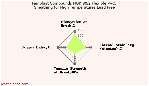 Fainplast Compounds HGK 80/2 Flexible PVC, Sheathing for High Temperatures Lead Free