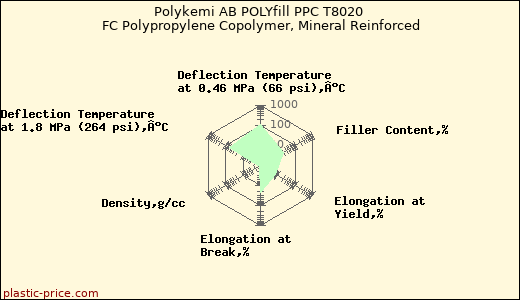 Polykemi AB POLYfill PPC T8020 FC Polypropylene Copolymer, Mineral Reinforced