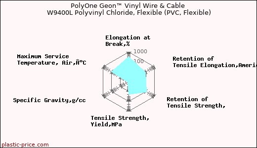 PolyOne Geon™ Vinyl Wire & Cable W9400L Polyvinyl Chloride, Flexible (PVC, Flexible)