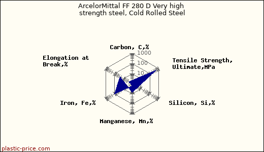 ArcelorMittal FF 280 D Very high strength steel, Cold Rolled Steel