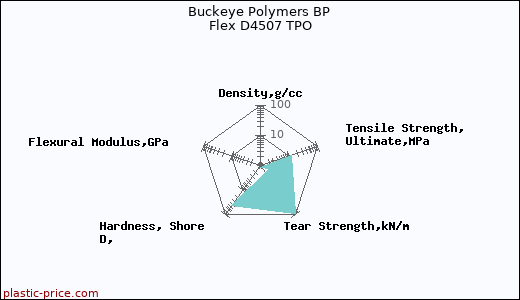 Buckeye Polymers BP Flex D4507 TPO