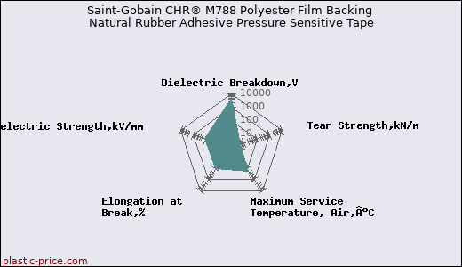 Saint-Gobain CHR® M788 Polyester Film Backing Natural Rubber Adhesive Pressure Sensitive Tape