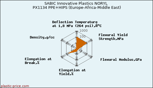 SABIC Innovative Plastics NORYL PX1134 PPE+HIPS (Europe-Africa-Middle East)
