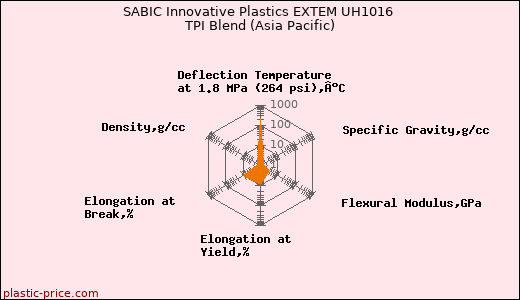 SABIC Innovative Plastics EXTEM UH1016 TPI Blend (Asia Pacific)