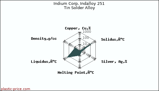 Indium Corp. Indalloy 251 Tin Solder Alloy