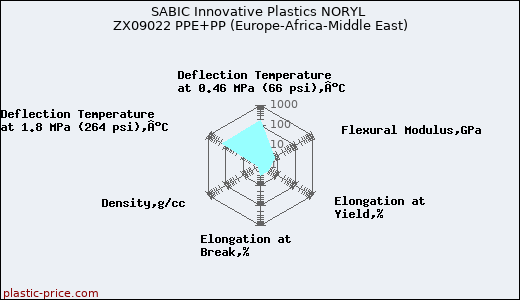 SABIC Innovative Plastics NORYL ZX09022 PPE+PP (Europe-Africa-Middle East)