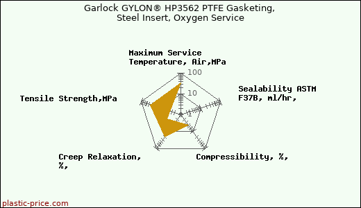 Garlock GYLON® HP3562 PTFE Gasketing, Steel Insert, Oxygen Service