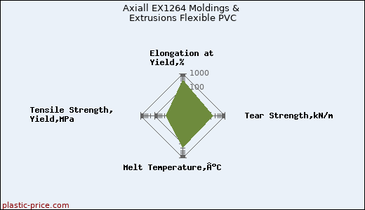 Axiall EX1264 Moldings & Extrusions Flexible PVC