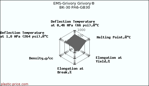 EMS-Grivory Grivory® BK-30 PA6-GB30