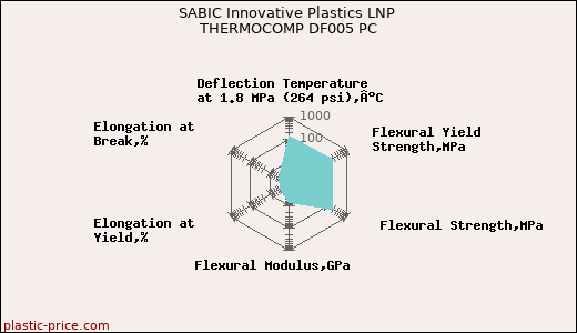 SABIC Innovative Plastics LNP THERMOCOMP DF005 PC