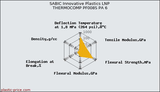 SABIC Innovative Plastics LNP THERMOCOMP PF008S PA 6