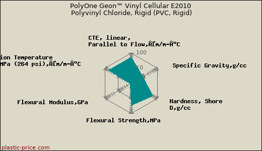PolyOne Geon™ Vinyl Cellular E2010 Polyvinyl Chloride, Rigid (PVC, Rigid)
