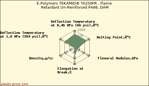 E-Polymers TEKAMID® TA250FR , Flame Retardant Un-Reinforced PA66, DAM