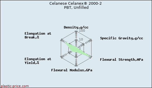 Celanese Celanex® 2000-2 PBT, Unfilled