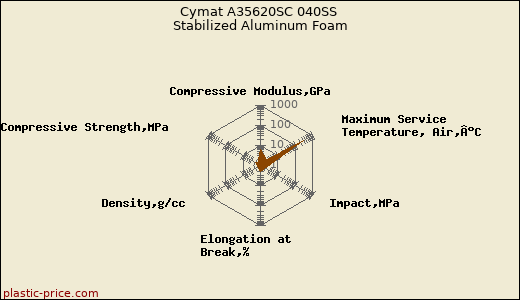 Cymat A35620SC 040SS Stabilized Aluminum Foam
