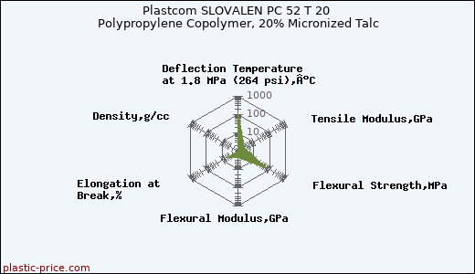 Plastcom SLOVALEN PC 52 T 20 Polypropylene Copolymer, 20% Micronized Talc