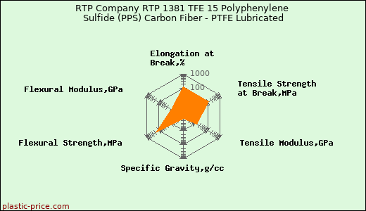 RTP Company RTP 1381 TFE 15 Polyphenylene Sulfide (PPS) Carbon Fiber - PTFE Lubricated