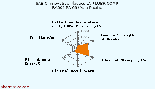SABIC Innovative Plastics LNP LUBRICOMP RA004 PA 66 (Asia Pacific)
