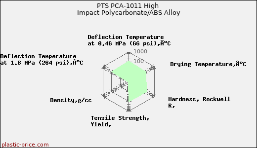 PTS PCA-1011 High Impact Polycarbonate/ABS Alloy