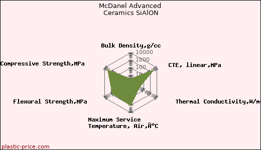 McDanel Advanced Ceramics SiAlON