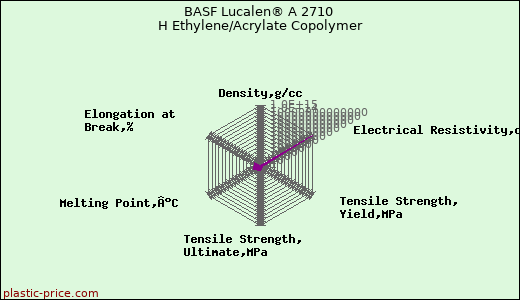 BASF Lucalen® A 2710 H Ethylene/Acrylate Copolymer