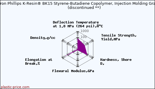 Chevron Phillips K-Resin® BK15 Styrene-Butadiene Copolymer, Injection Molding Grade               (discontinued **)