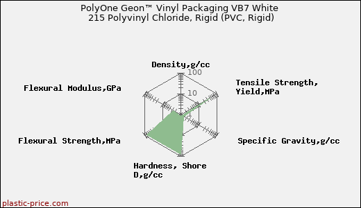 PolyOne Geon™ Vinyl Packaging VB7 White 215 Polyvinyl Chloride, Rigid (PVC, Rigid)