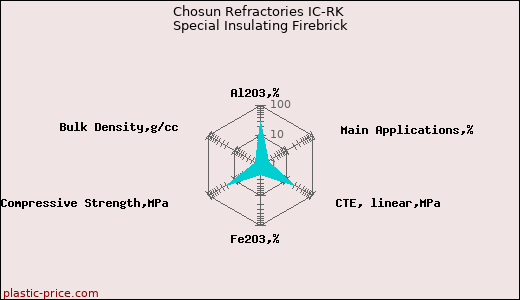 Chosun Refractories IC-RK Special Insulating Firebrick