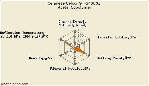 Celanese Celcon® FG40U01 Acetal Copolymer