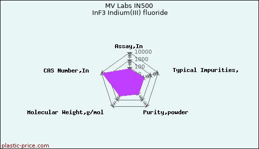 MV Labs IN500 InF3 Indium(III) fluoride