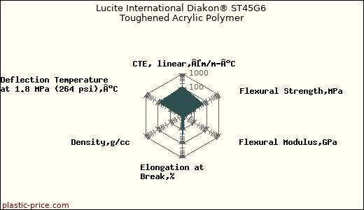 Lucite International Diakon® ST45G6 Toughened Acrylic Polymer