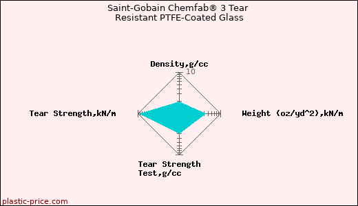 Saint-Gobain Chemfab® 3 Tear Resistant PTFE-Coated Glass