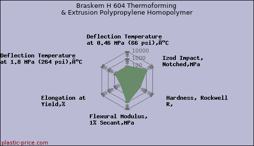 Braskem H 604 Thermoforming & Extrusion Polypropylene Homopolymer