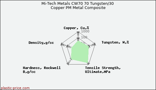 Mi-Tech Metals CW70 70 Tungsten/30 Copper PM Metal Composite