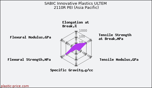 SABIC Innovative Plastics ULTEM 2110R PEI (Asia Pacific)